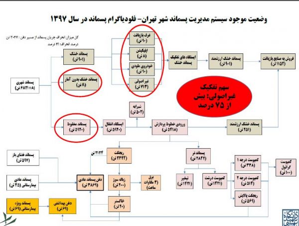 نمودار-فرایند-مدیریت-پسماند-تهران