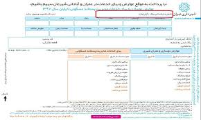 عوارض پسماند